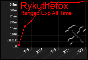 Total Graph of Rykuthefox