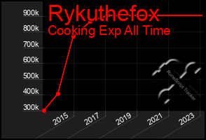 Total Graph of Rykuthefox