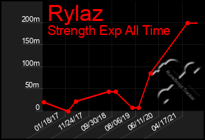 Total Graph of Rylaz