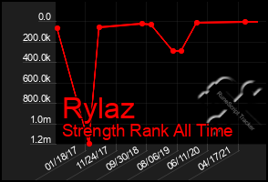 Total Graph of Rylaz