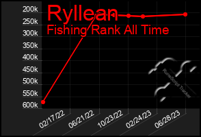 Total Graph of Ryllean
