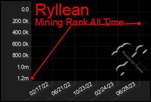 Total Graph of Ryllean