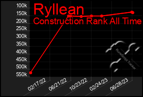 Total Graph of Ryllean