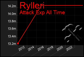 Total Graph of Rylleri