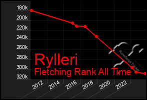 Total Graph of Rylleri