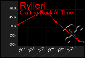 Total Graph of Rylleri