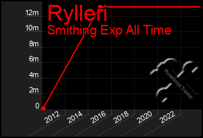 Total Graph of Rylleri