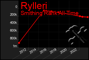 Total Graph of Rylleri