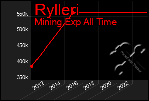 Total Graph of Rylleri