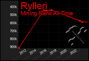 Total Graph of Rylleri