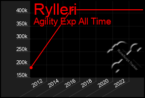 Total Graph of Rylleri