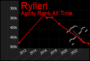 Total Graph of Rylleri