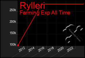 Total Graph of Rylleri