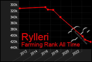 Total Graph of Rylleri