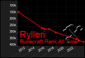 Total Graph of Rylleri