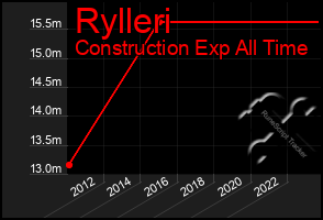 Total Graph of Rylleri