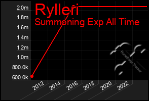 Total Graph of Rylleri