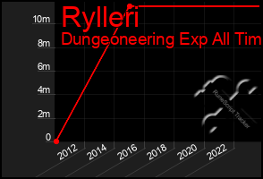 Total Graph of Rylleri