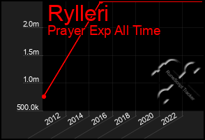 Total Graph of Rylleri