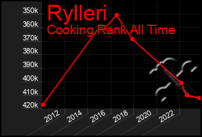 Total Graph of Rylleri