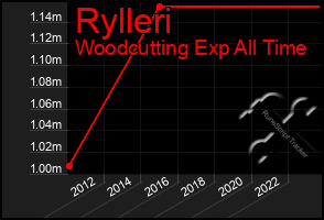 Total Graph of Rylleri