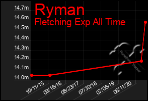 Total Graph of Ryman