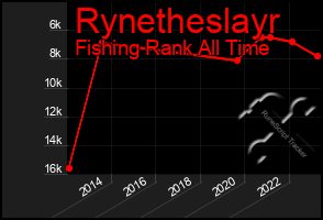 Total Graph of Rynetheslayr