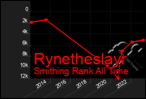 Total Graph of Rynetheslayr