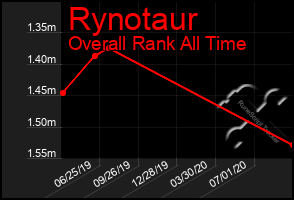 Total Graph of Rynotaur