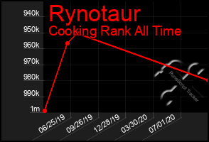 Total Graph of Rynotaur