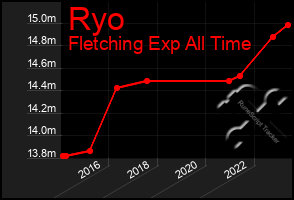 Total Graph of Ryo