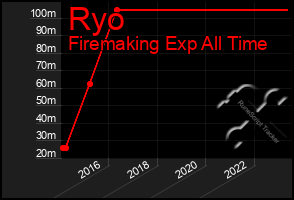 Total Graph of Ryo