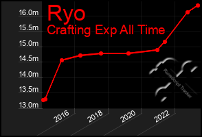 Total Graph of Ryo