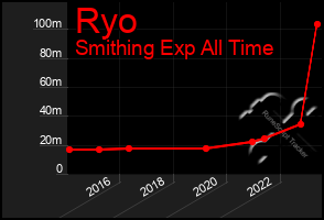 Total Graph of Ryo