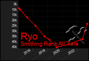 Total Graph of Ryo