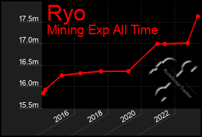 Total Graph of Ryo