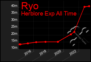 Total Graph of Ryo