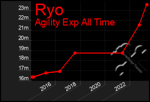 Total Graph of Ryo