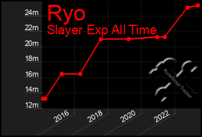 Total Graph of Ryo