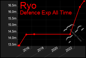 Total Graph of Ryo