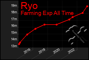 Total Graph of Ryo