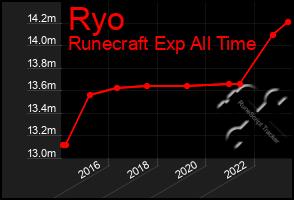 Total Graph of Ryo