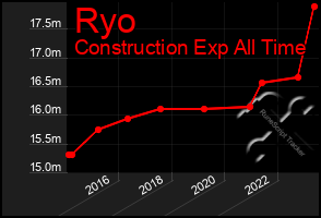 Total Graph of Ryo