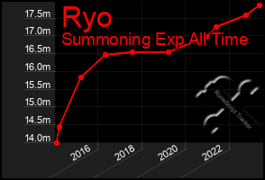 Total Graph of Ryo