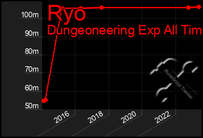 Total Graph of Ryo