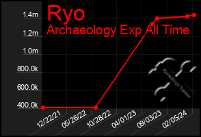 Total Graph of Ryo