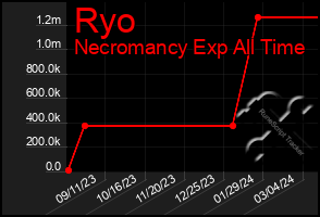 Total Graph of Ryo