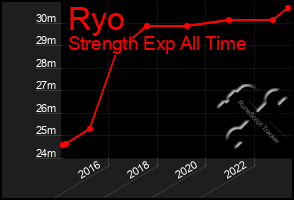 Total Graph of Ryo