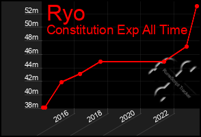 Total Graph of Ryo