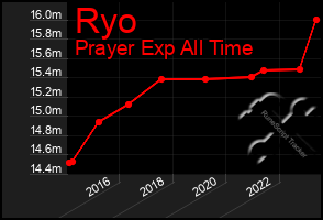 Total Graph of Ryo